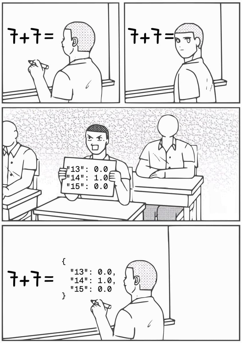 A four-panel comic: a student at the board writes 7 + 7 =, looks back at the class, a classmate holds up a sign reading 13: 0.0, 14: 1.0, 15: 0.0, and the student copies those probabilities onto the board.