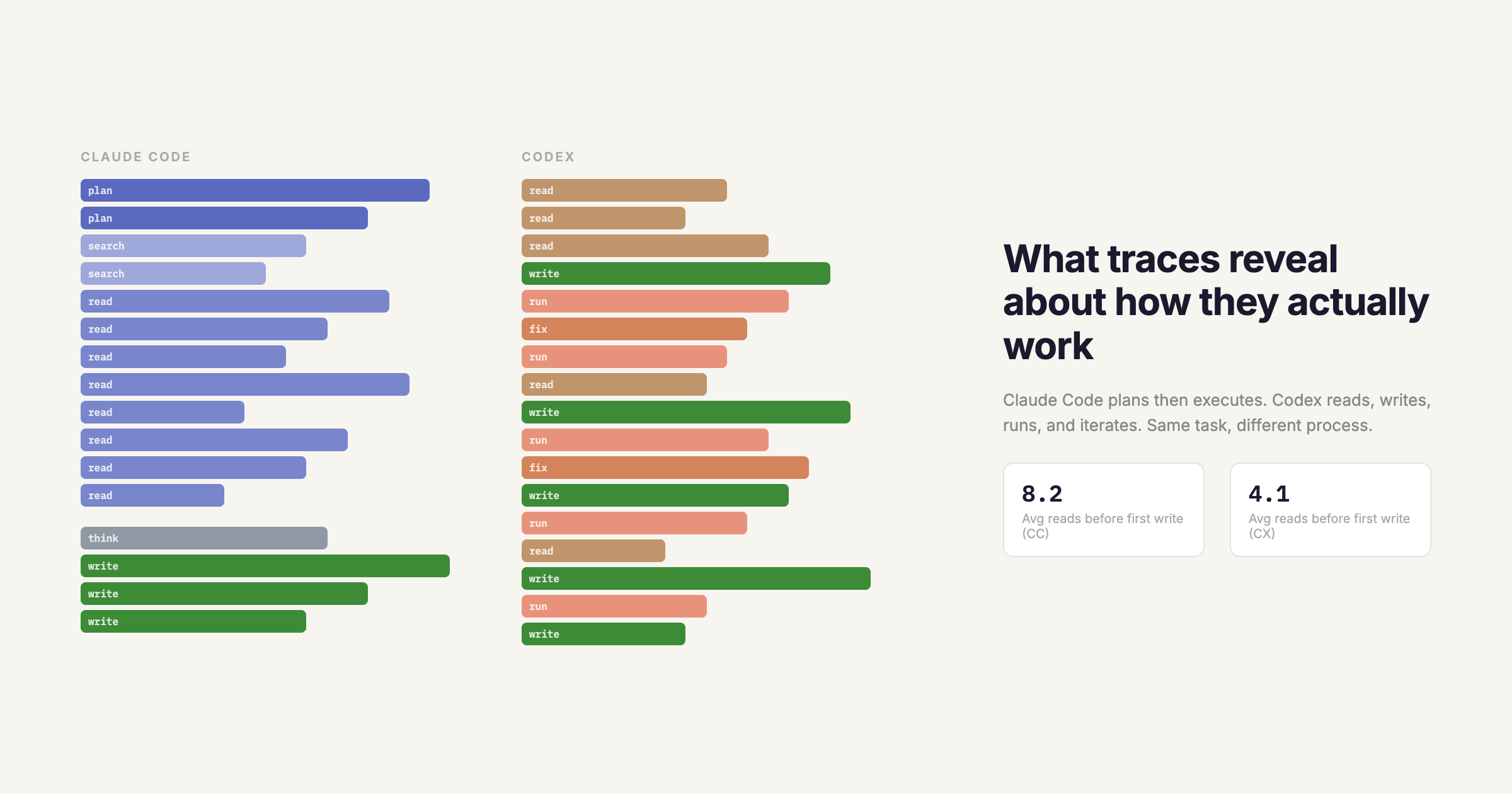 Claude Code vs Codex: What traces reveal about how they actually work