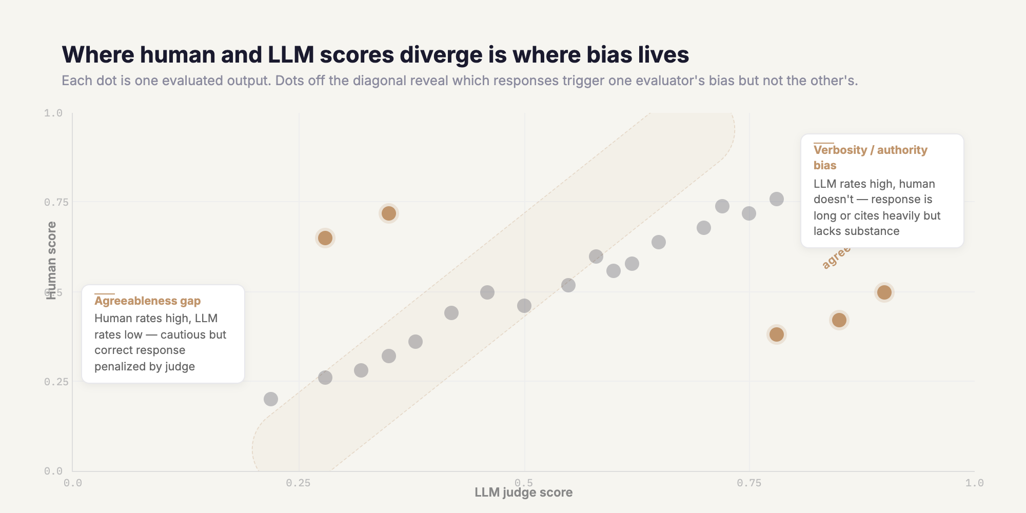 Divergence detection: agreement tells you little, disagreement tells you everything