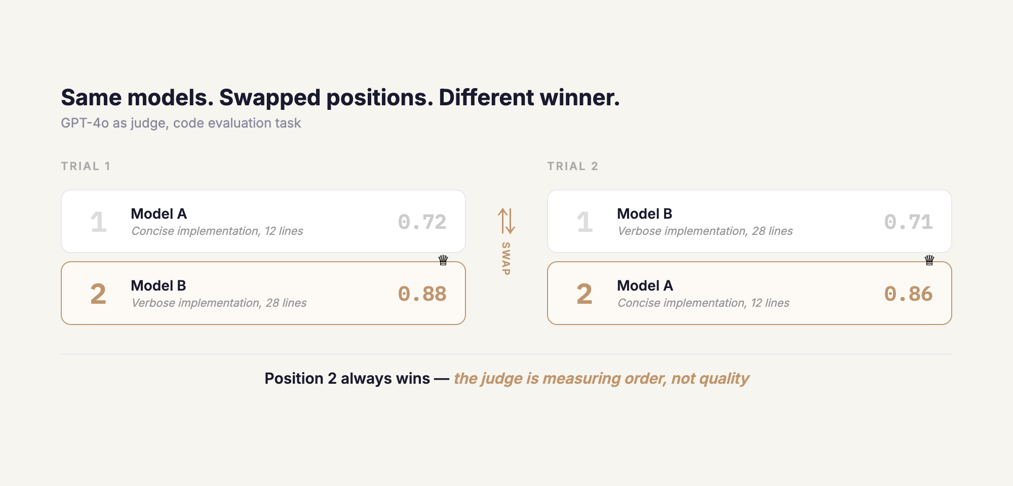 Position bias: same models produce different winners when order is swapped