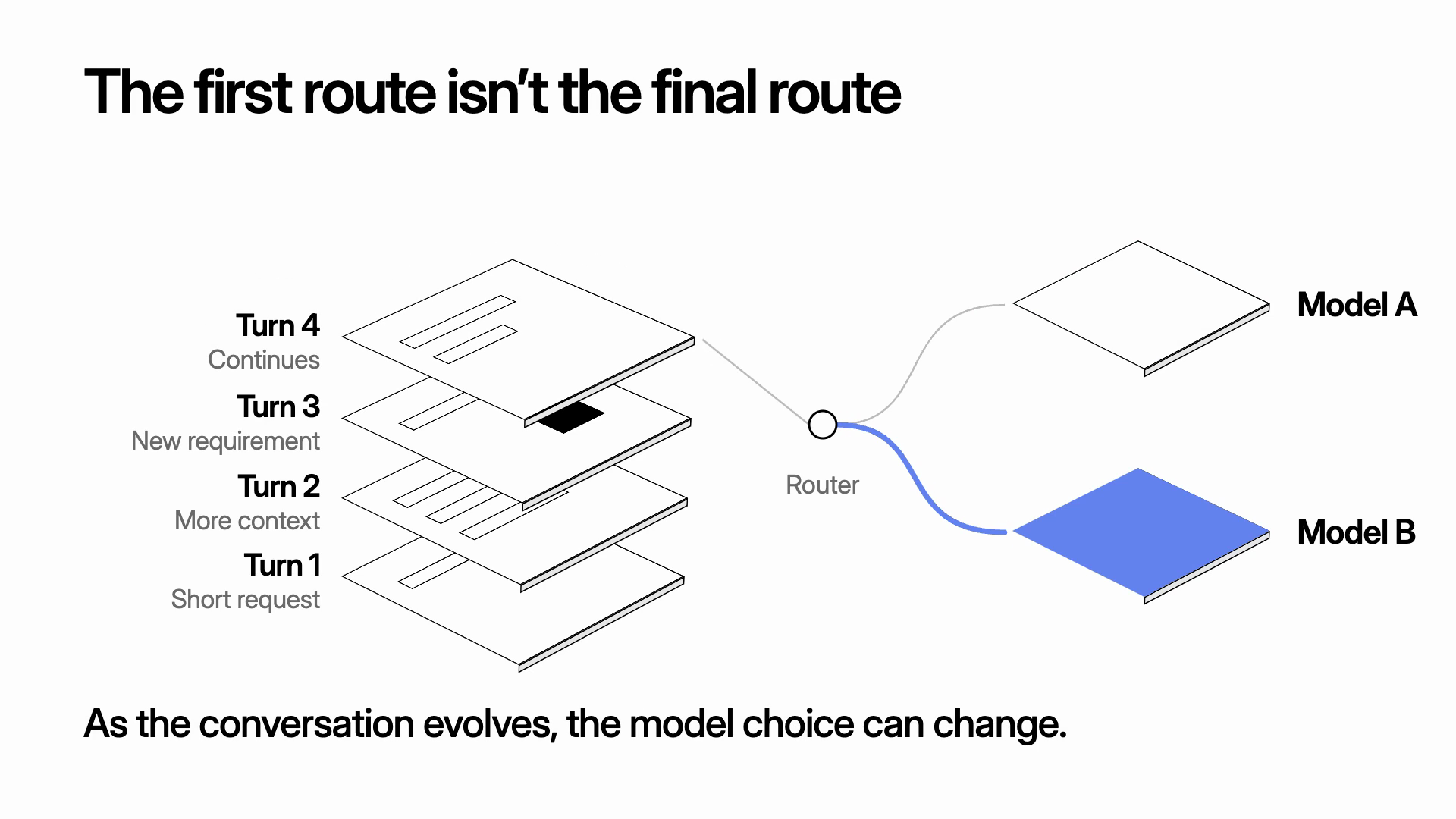 A conversation gains new requirements over four turns, and its route changes from model A to model B