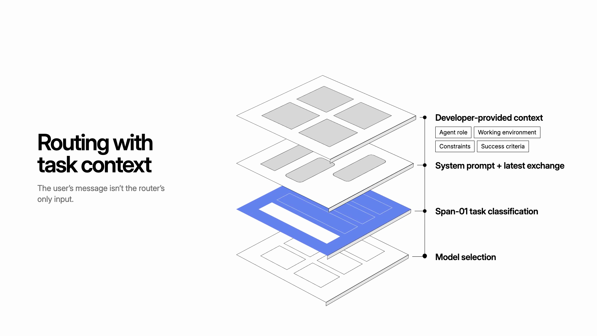 Router inputs: developer-provided context, system prompt and latest exchange, Span-01 task classification, and model selection