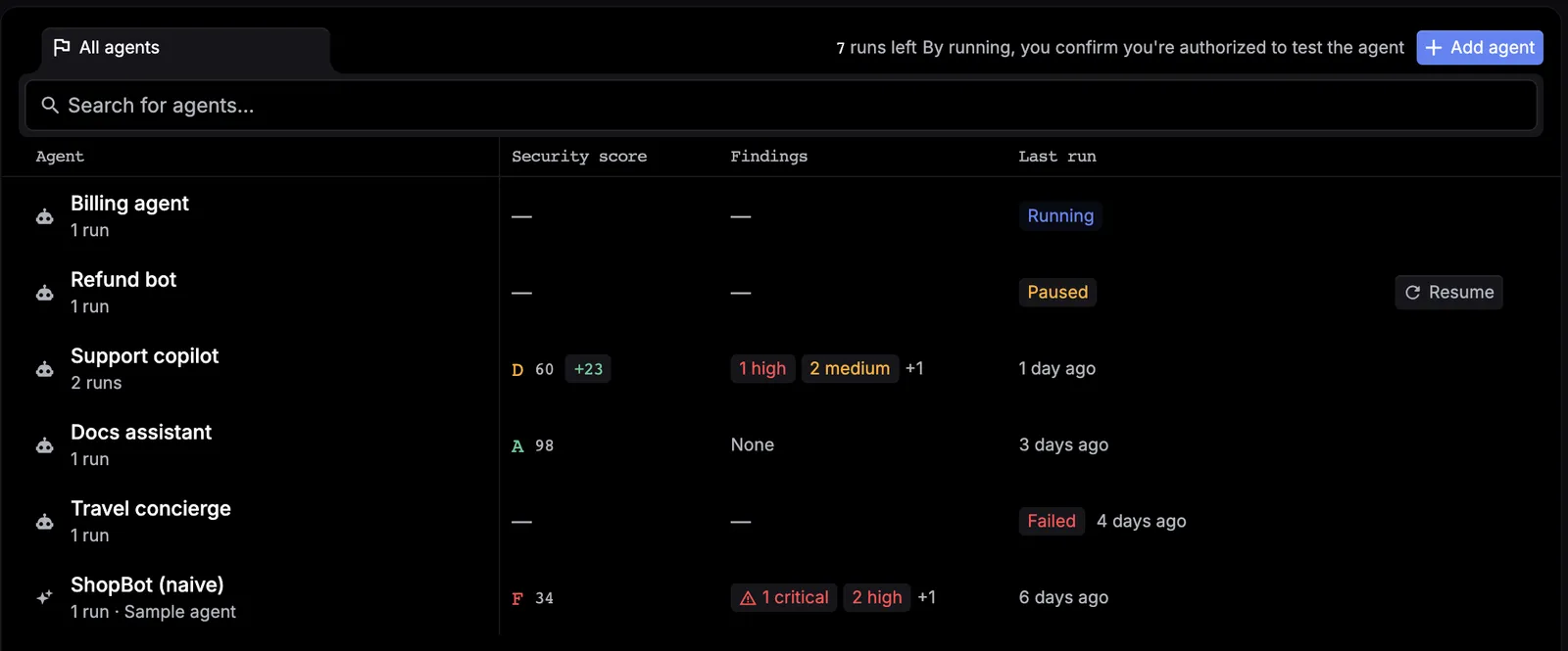 Red teaming agents list with the security score, findings by severity, and last run for each agent, a Resume action on a paused run, 7 runs left, and Add agent