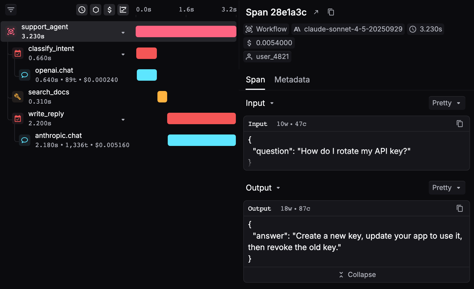 The trace side panel: a span tree for support_agent with classify_intent, openai.chat, search_docs, write_reply, and anthropic.chat, each with its duration, tokens, and cost, next to the selected support_agent span's input and output