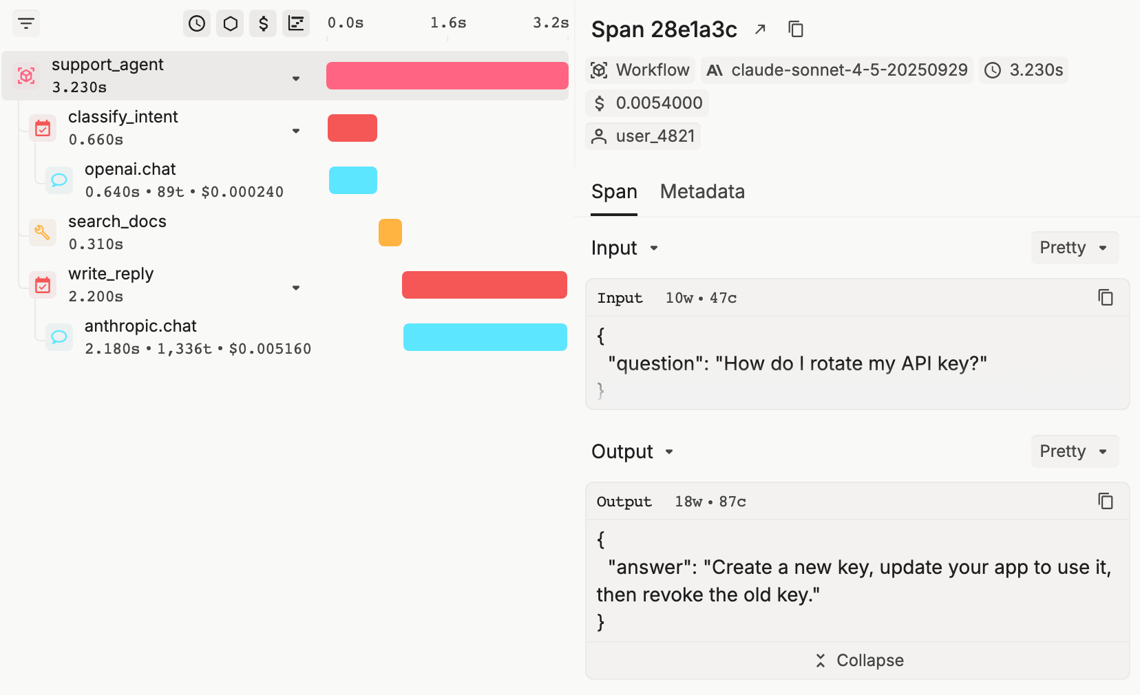 The trace side panel: a span tree for support_agent with classify_intent, openai.chat, search_docs, write_reply, and anthropic.chat, each with its duration, tokens, and cost, next to the selected support_agent span's input and output